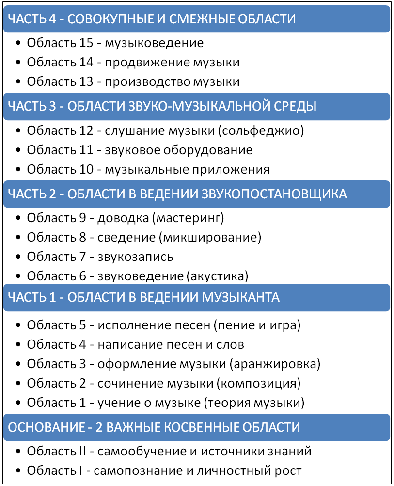 15 областей знаний музыки