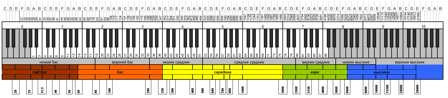 Октавы гагариной. Диапазон музыкальных инструментов таблица. Таблица частотных диапазонов инструментов. Частотные диапазоны музыкальных инструментов IZOTOPE. Частотный диапазон музыкальных инструментов таблица.
